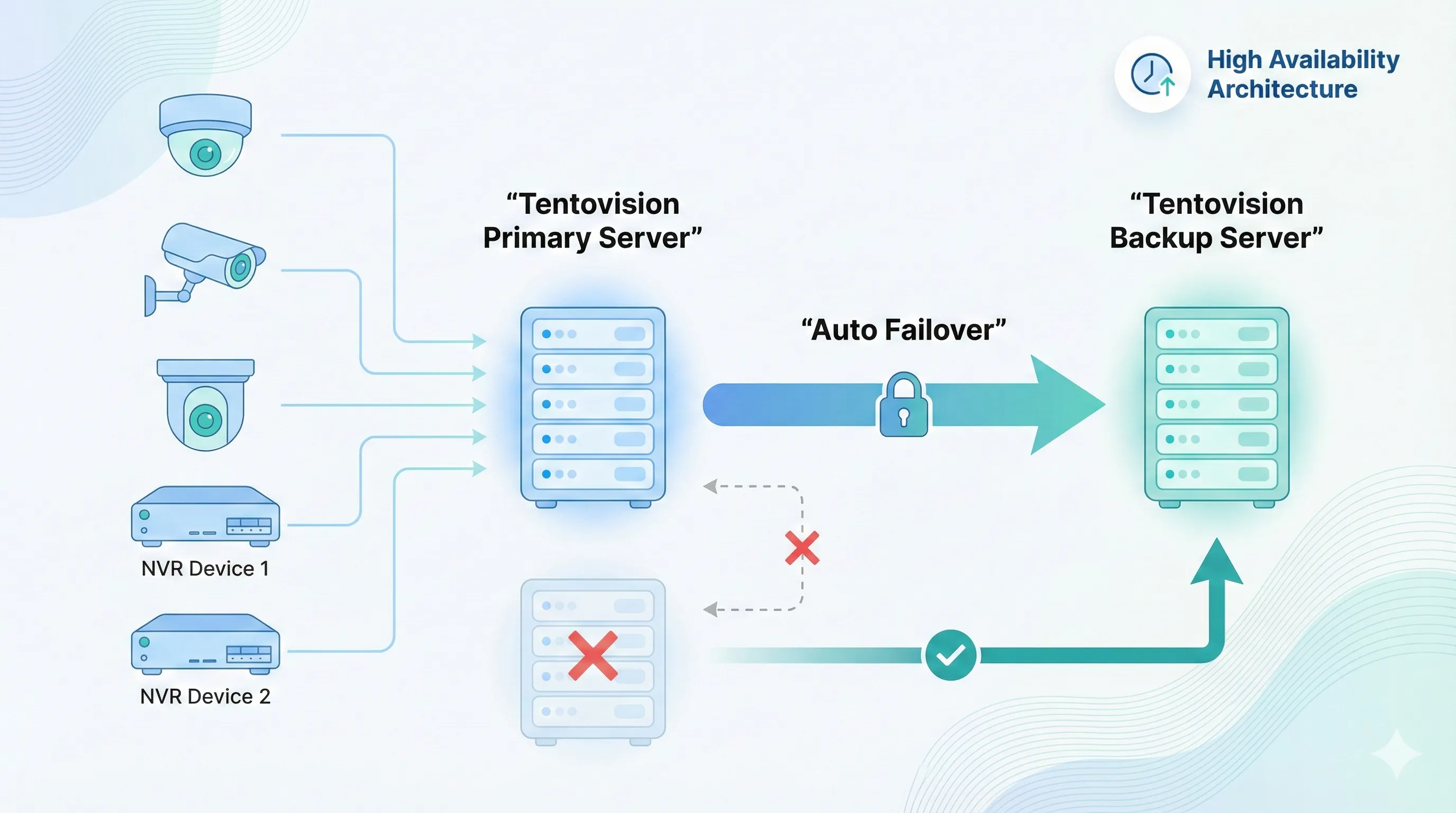 High-availability VMS software